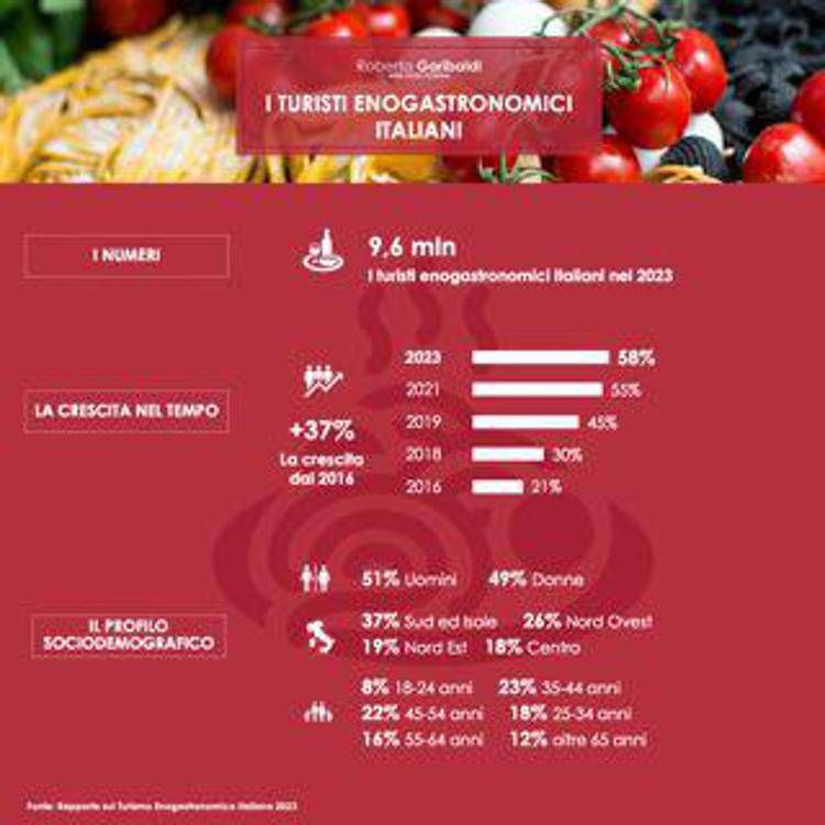 Turismo, enogastronomia motivo di viaggio per 58%, almeno 5 esperienze per 7 italiani su 10