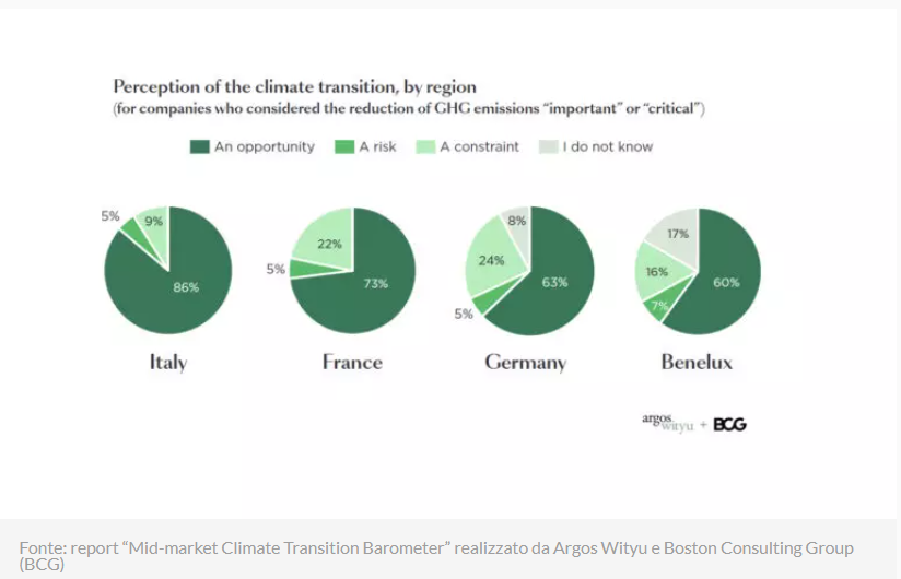 Only 11% of European SMEs have a plan for decarbonisation