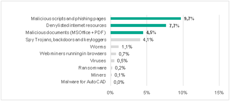 Percentuale di computer ICS su cui sono stati bloccati malware di diverse categorie in Italia, H1 2023