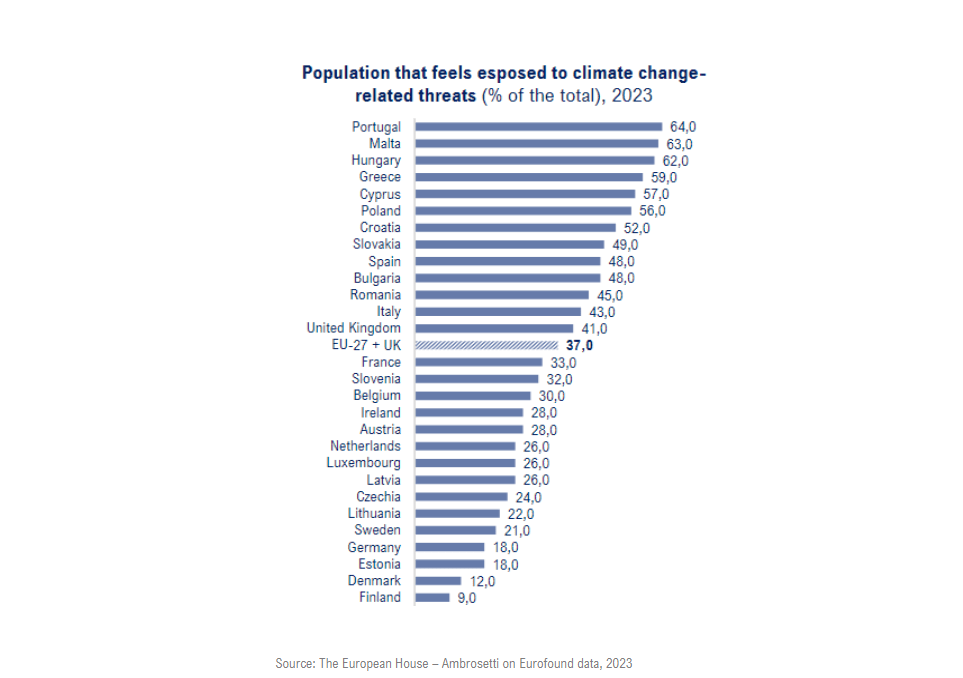 Ecoanxiety, fear and anger for almost 1 in 2 Italians due to climate change