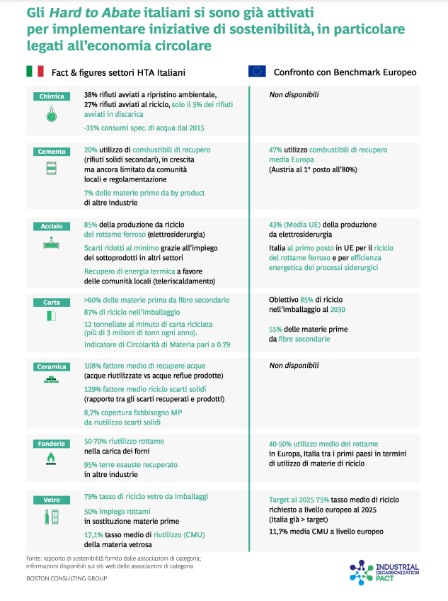 esg bcg decarbonizzazione hta