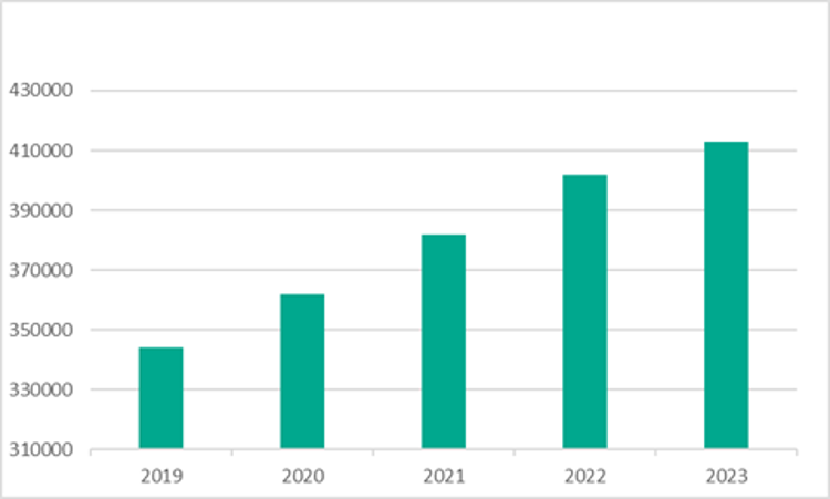 Numero medio giornaliero dei file malevoli rilevati dalle soluzioni di sicurezza di Kaspersky dal 2019 al 2023 (1 gennaio- 31 ottobre)