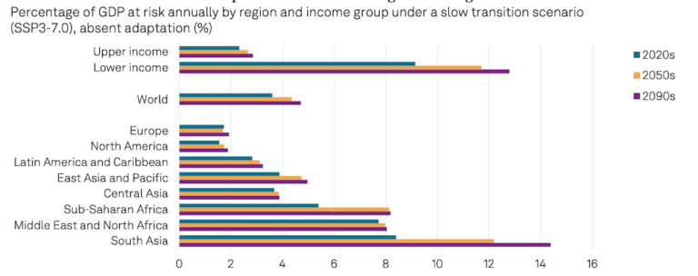 Climate change could reduce global GDP by more than 4%