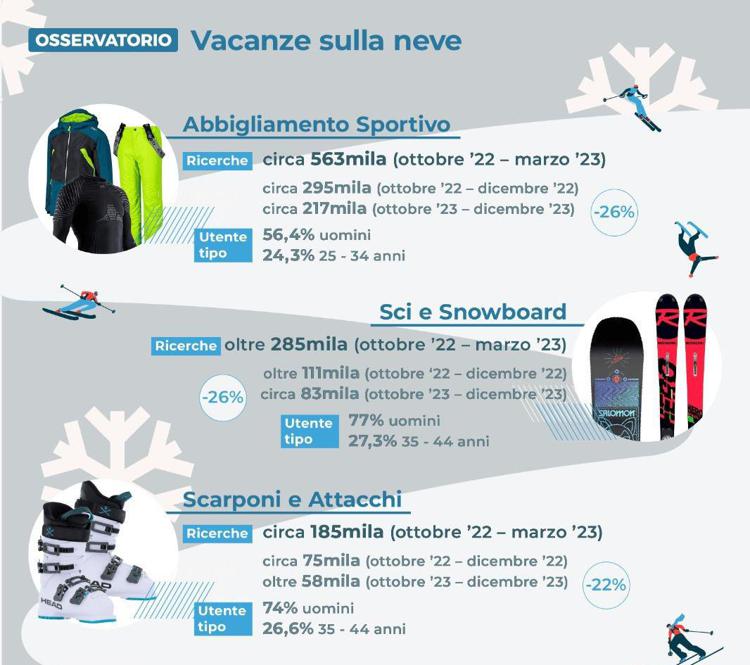 Vacanze sulla neve, meno italiani a caccia dell'attrezzatura