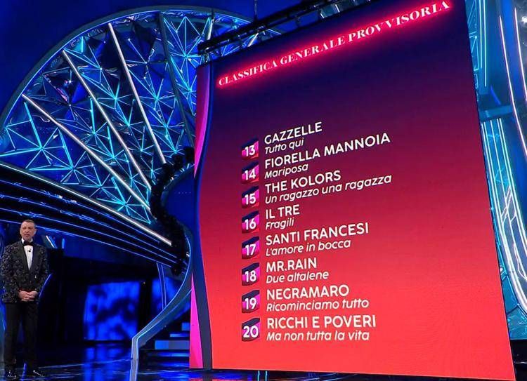 Sanremo, la finale: Geolier primo nella classifica provvisoria, pioggia di fischi in platea Sanremo, la finale: Geolier primo nella classifica provvisoria, pioggia di fischi in platea