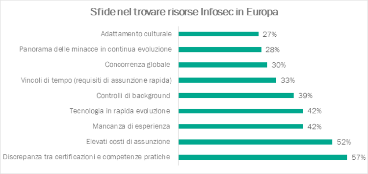 Kaspersky: servono da 3 a 6 mesi per assegnare posizioni di cybersecurity nelle aziende europee