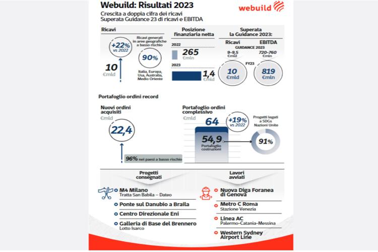 Webuild, nel 2023 ricavi a 10 mld (+22%) e utile netto a 236 mln