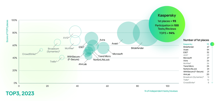 Kaspersky_TOP3_2023_infografica