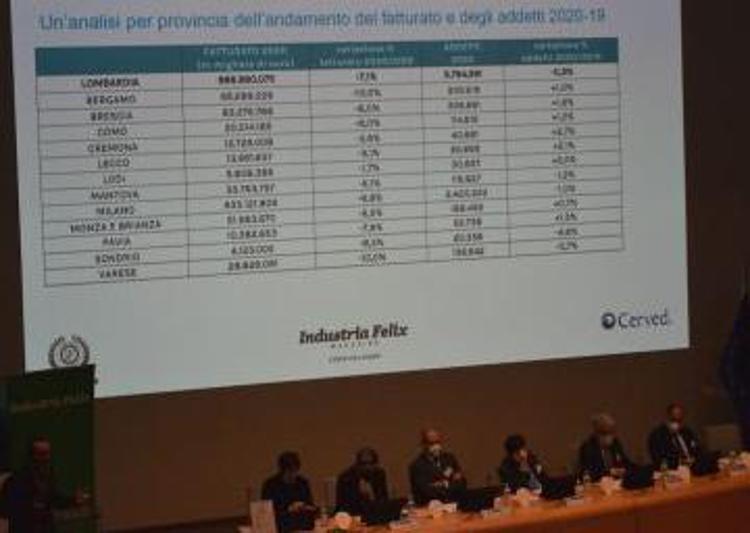 Imprese, Industria Felix: in Lombardia 87,5% delle aziende fa utili