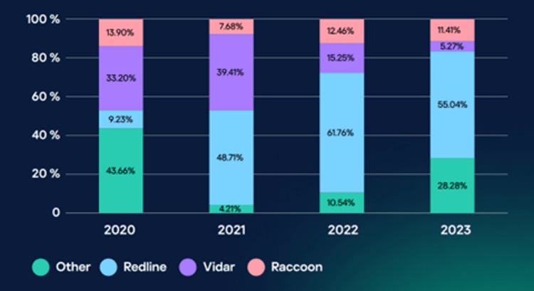 I cambiamenti nella popolarità dei tre furti più diffusi nel periodo 2020-2023. Fonte: Kaspersky Digital Footprint 
