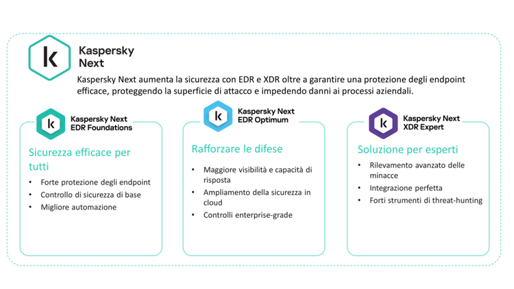  - Infografica Kaspersky Next