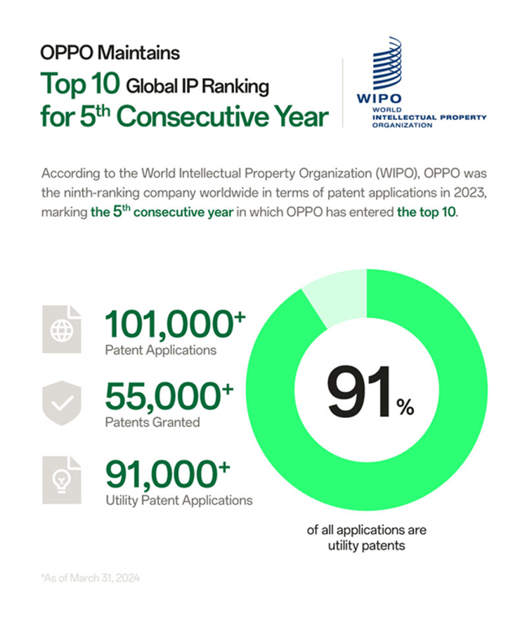 World Intellectual Property Day: OPPO Maintains Top 10 Global IP Ranking for Fifth Consecutive Year