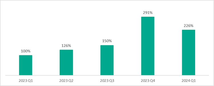 Percentuale di utenti Linux protetti dalle soluzioni Kaspersky che si trovano ad affrontare exploit di vulnerabilità nel periodo 2023-2024. I dati del 1° trimestre 2023 sono pari al 100%.