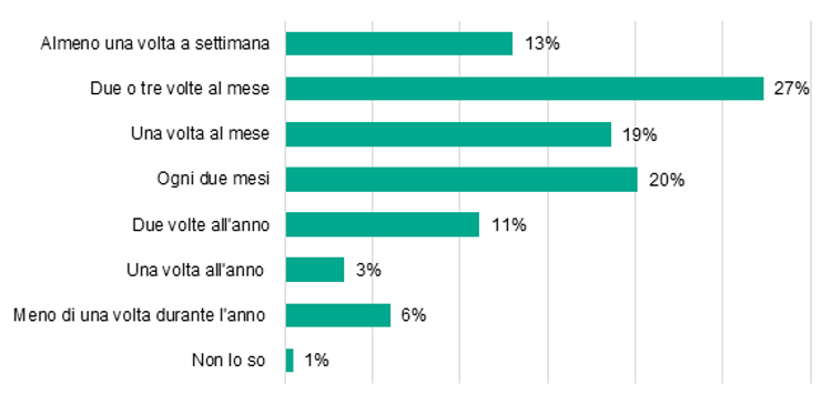 Kaspersky: la maggior parte delle aziende geo-distribuite ha problemi di rete almeno una volta al mese