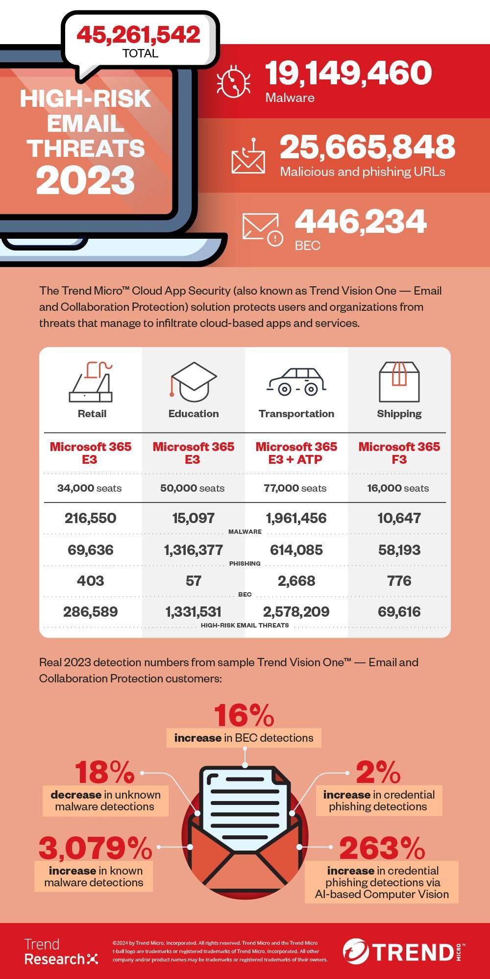 email threat landscape 2023 infographic