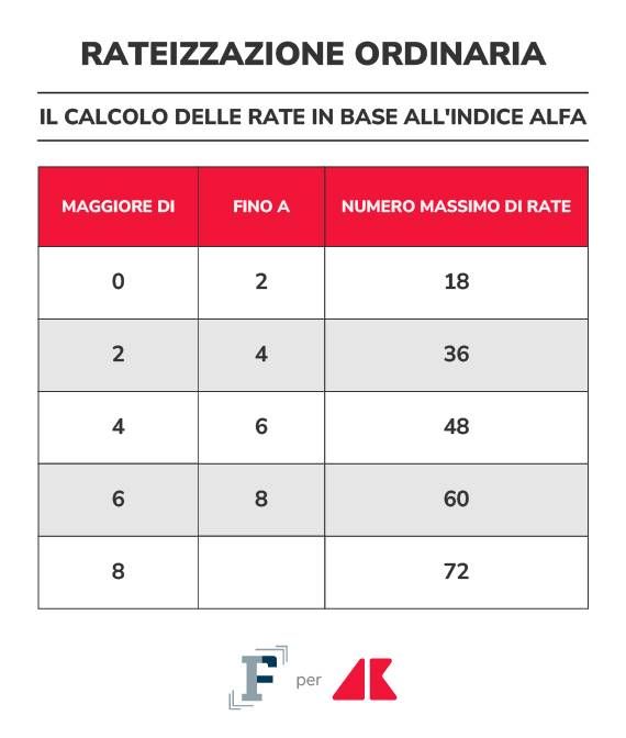 rateizzazione ordinaria grafica if adn