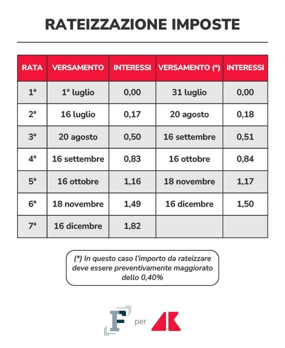 rateizzazione imposte grafica if adn