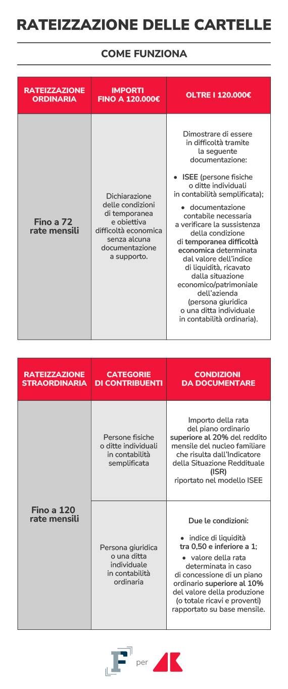 rateizzazione cartelle grafica if adn