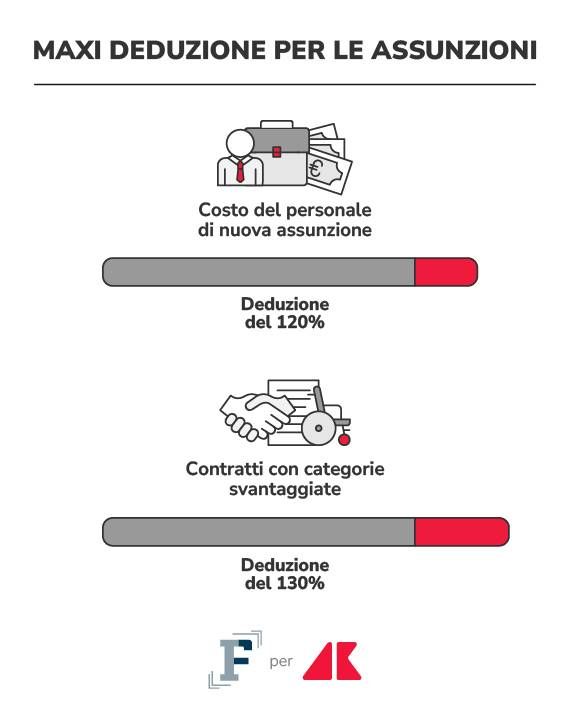 maxi deduzione assunzioni grafica if adn