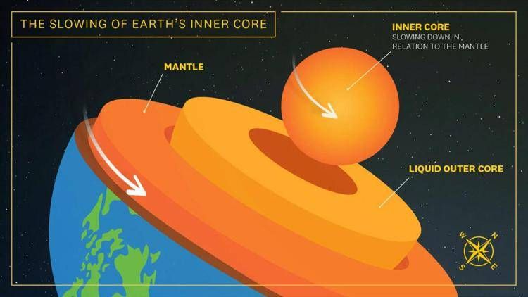 Il nucleo interno della Terra sta rallentando, lo svela una ricerca dell'USC