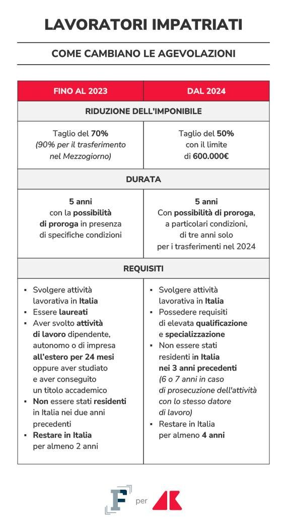 lavoratori impatriati grafica if adn 1 2 