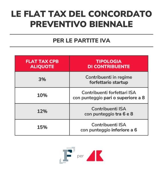 flat tax concordato grafica if adn