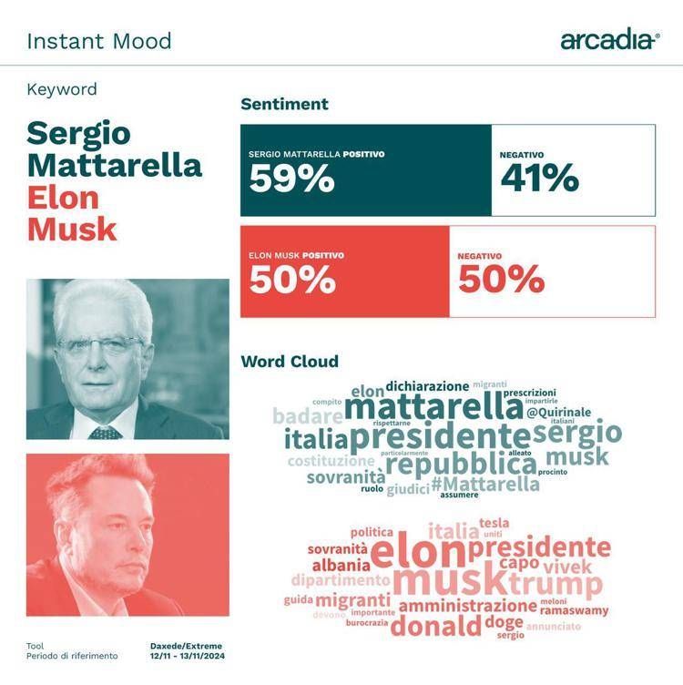 Mattarella vince il duello social con Musk, i numeri di Arcadia