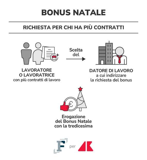 adn grafica bonus natale contratti