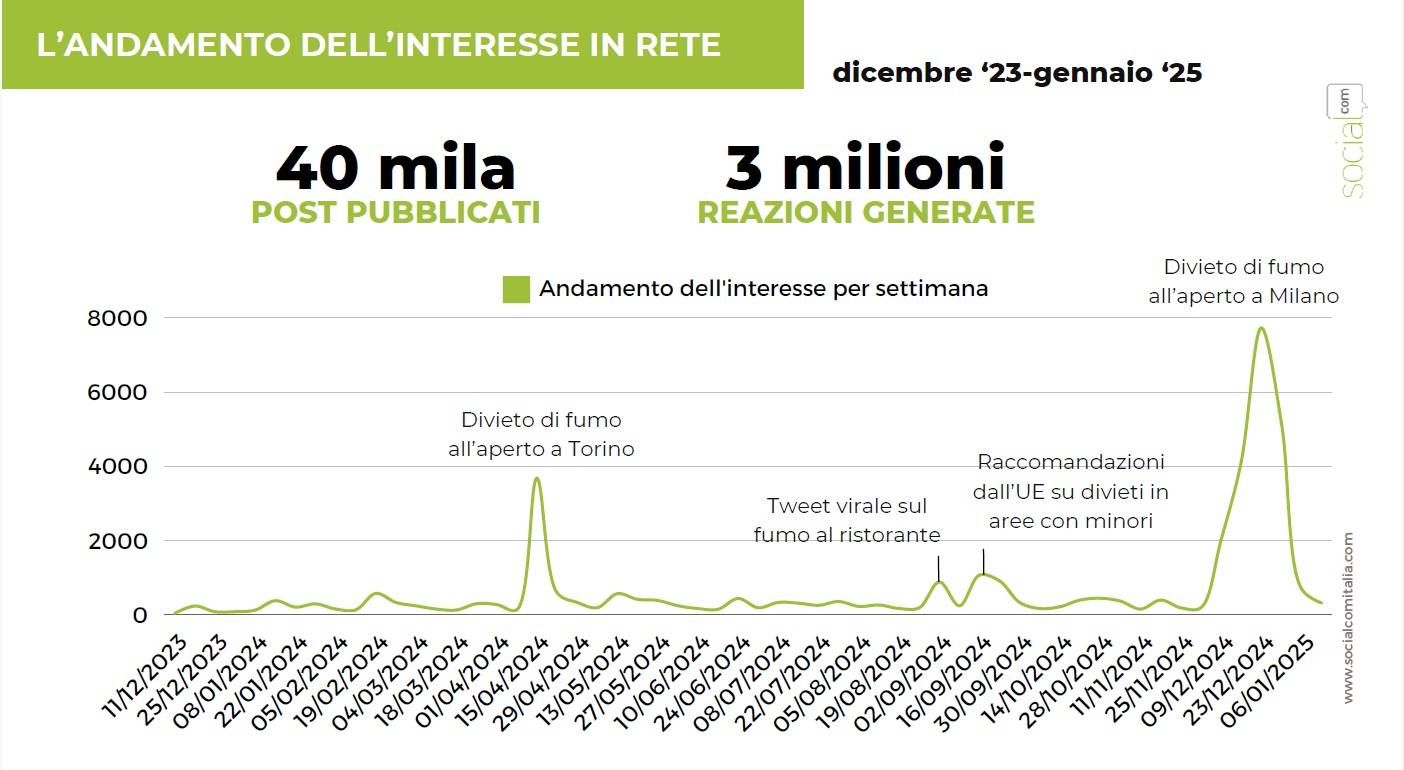 fumo socialcom andamento