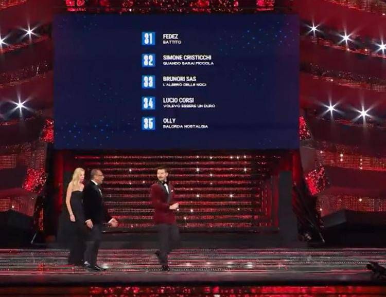 Sanremo 2025, i 5 finalisti: Fedez, Simone Cristicchi, Brunori Sas, Lucio Corsi e Olly Sanremo 2025, i 5 finalisti: Fedez, Simone Cristicchi, Brunori Sas, Lucio Corsi e Olly