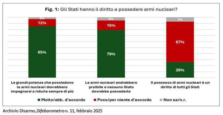 Sondaggio Archivio Disarmo, su armi nucleari netta contrarietà degli italiani