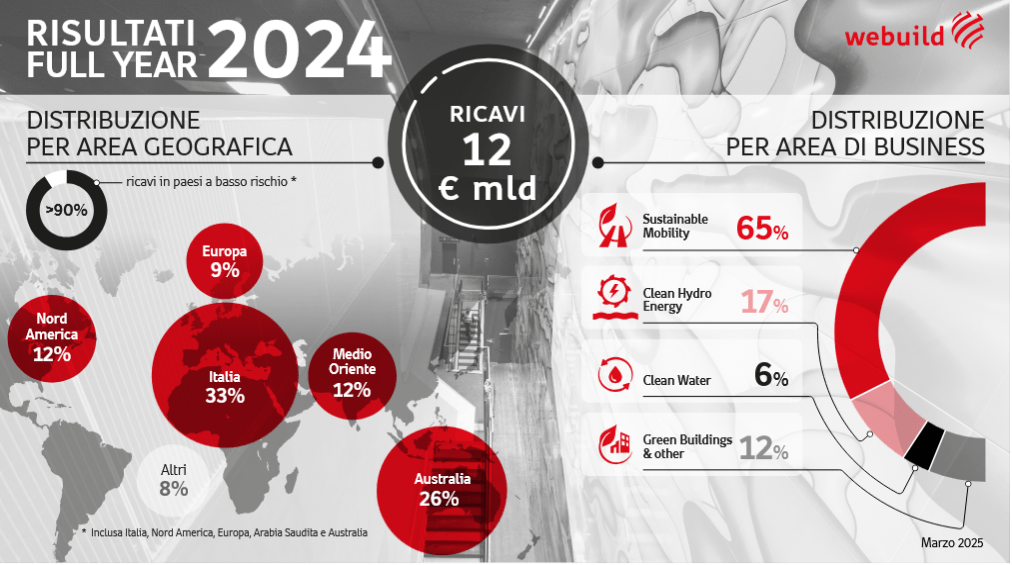webuild infografica 3