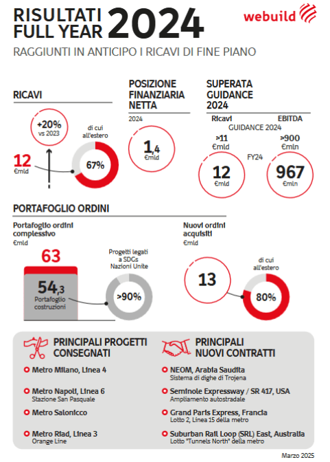 webuild infografica 2