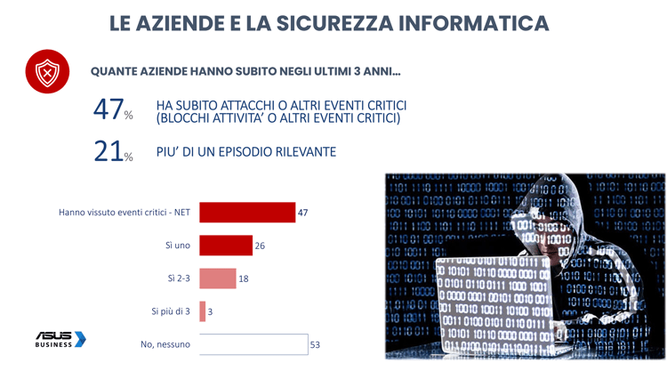 1 italiano su 2 non sa riconoscere una mail di phishing sul lavoro, a rivelarlo è una ricerca condotta da ASUS Business