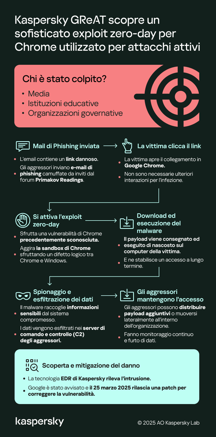 Kaspersky scopre un sofisticato exploit zero-day per Chrome utilizzato per attacchi attivi