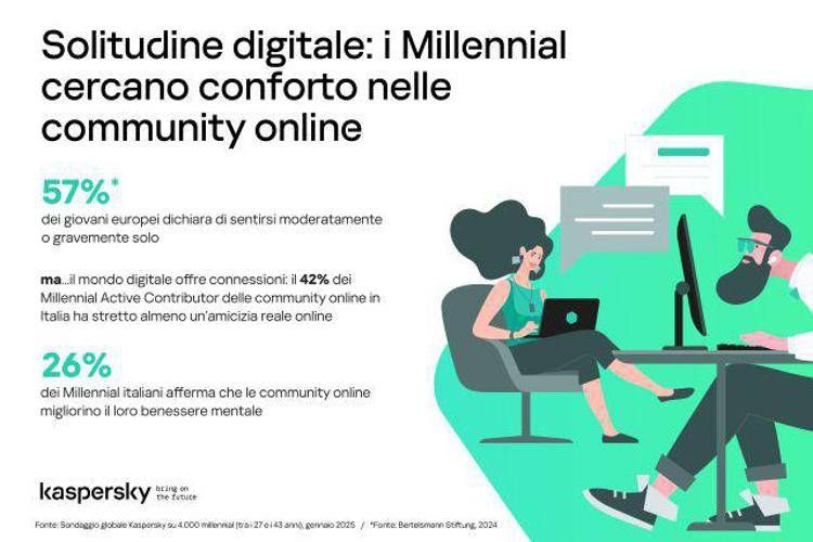 Solitudine tra i Millennials: in Italia il 26% ritiene che le amicizie online migliorino la propria salute mentale