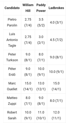 Chi sarà il nuovo Papa? Quote e previsioni Conclave 2025