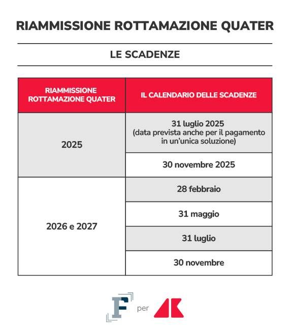 rottamazione quate scadenze grafica if adn