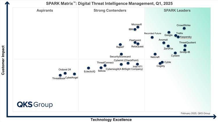 Kaspersky Leader nella SPARK Matrix™: Digital Threat Intelligence di QKS Group