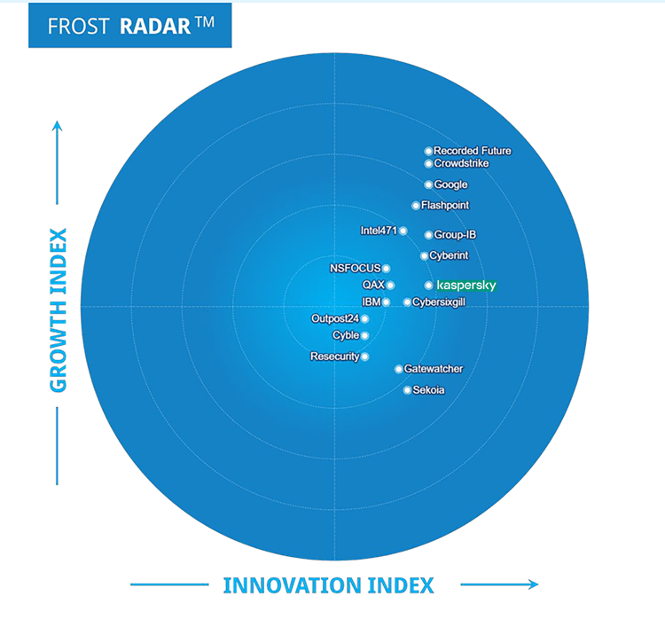 Kaspersky riconosciuta Leader da Frost Radar per la Cyber Threat Intelligence