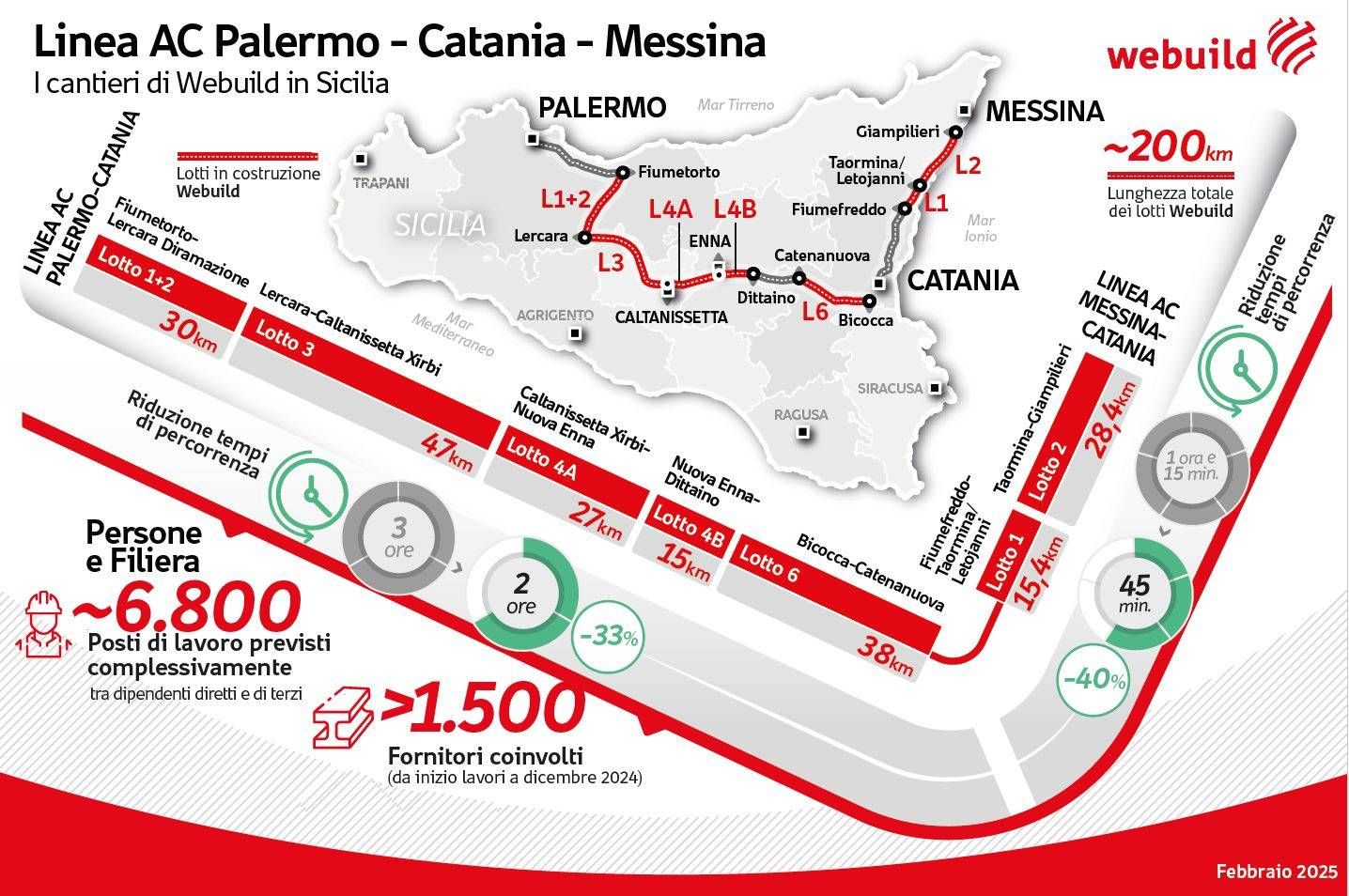 20250206 infografía línea ac palermo catania messina webuild ita