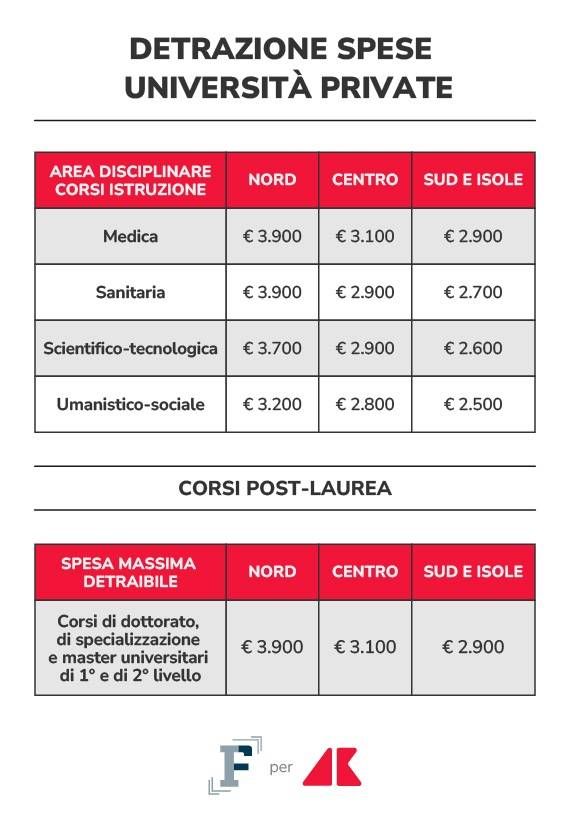 detrazione spese universita grafica if adn