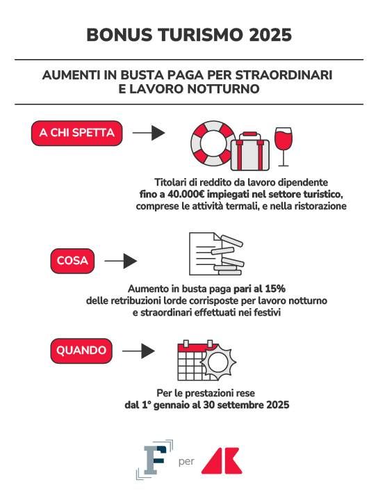 bonus turismo 2025 grafica if adn