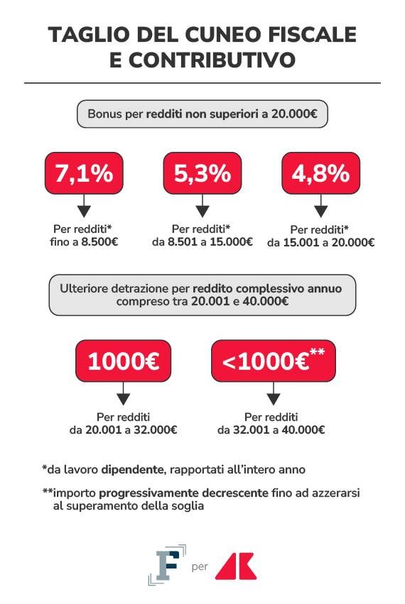 taglio cuneo fiscale e contributivo grafica if adn