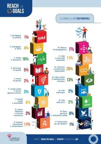 Innovazione, Reach the goals: 128 startup italiane in prima linea per accelerare su Sdg 20