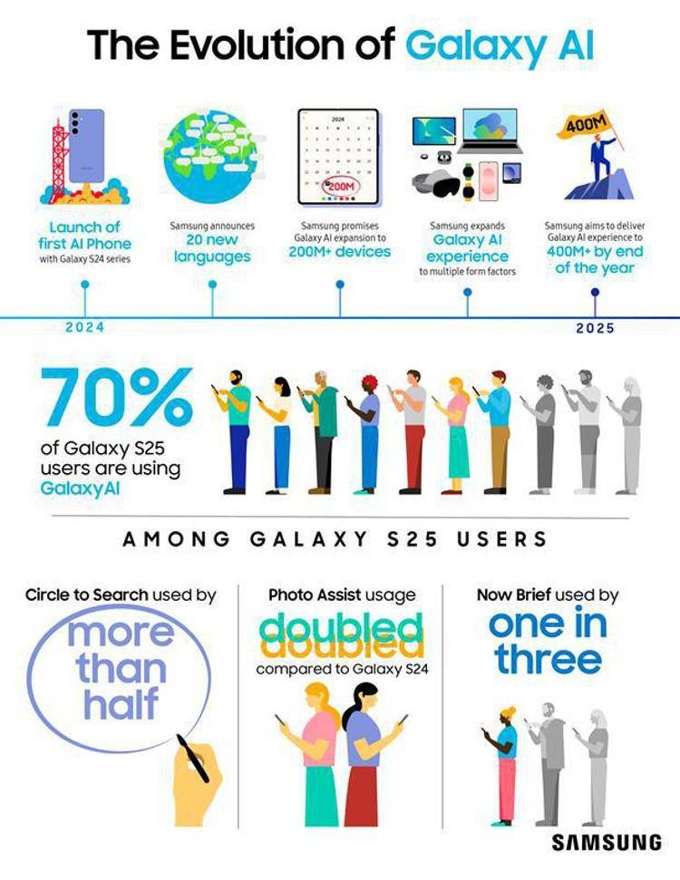 Samsung amplia ecosistema Galaxy Ai