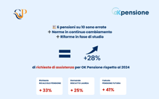 Pensioni: C&P: tra importi errati, riforme e bonus +28% richieste per servizio OKPensione