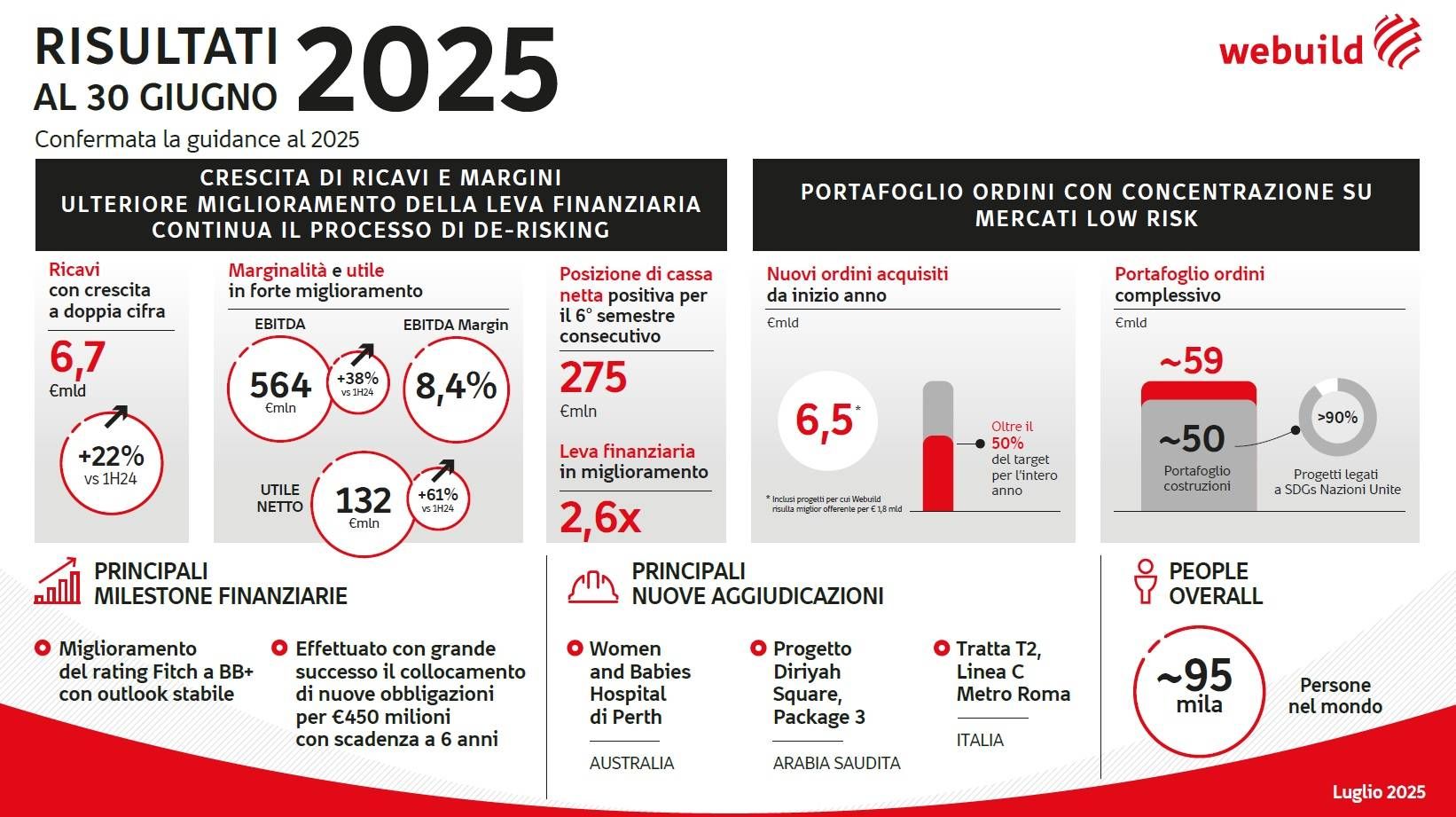 webuild risultati 1h2025 infografica