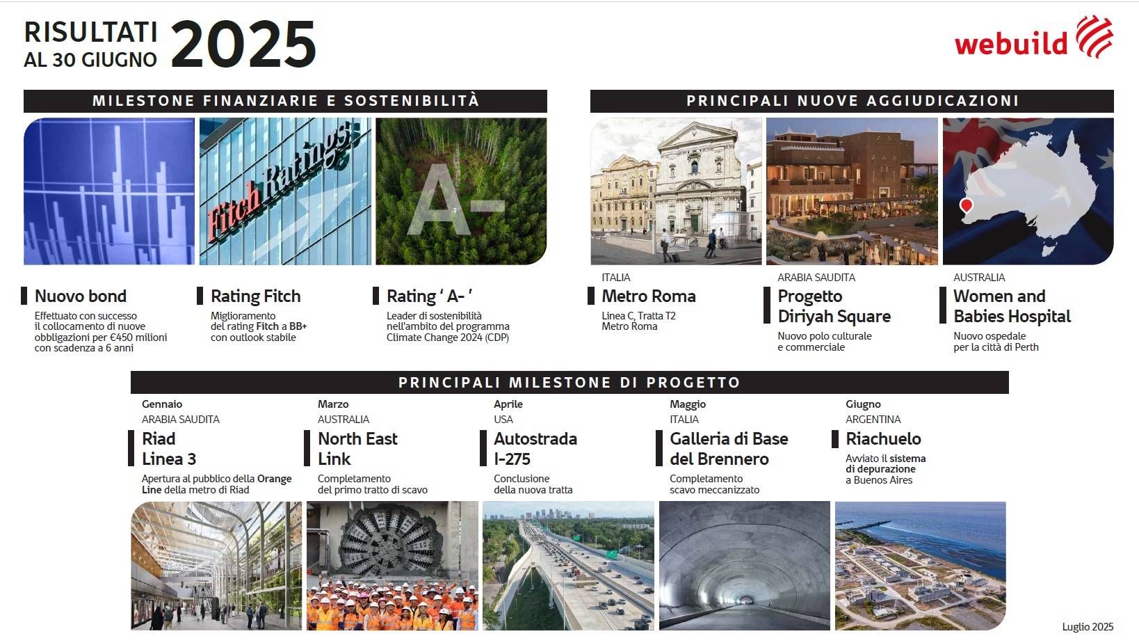 webuild risultati 1h2025 infografica milestones