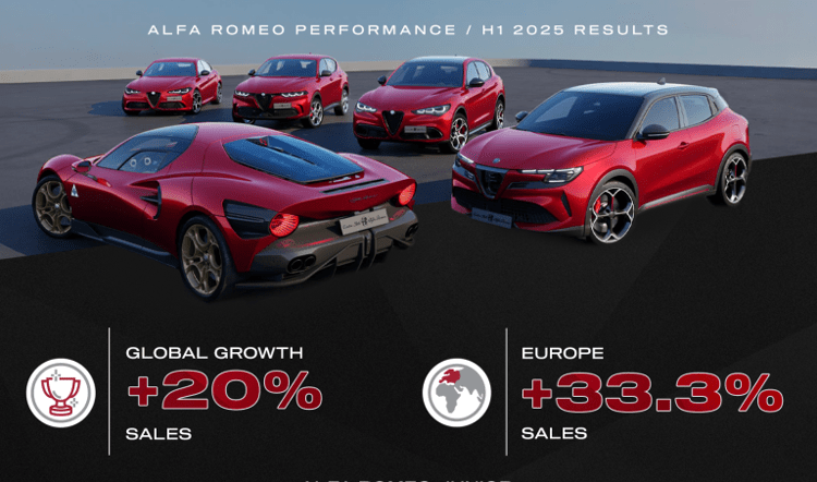 Alfa Romeo, la Junior 'corre' e nel primo semestre le vendite crescono del 20%